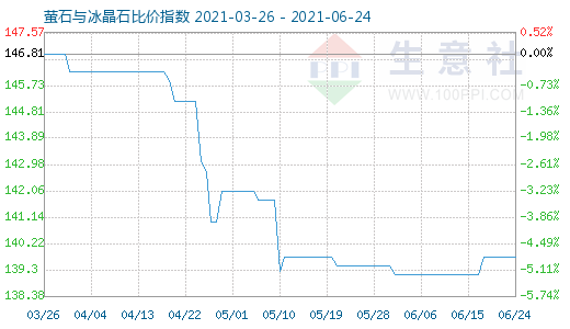 6月24日螢石與冰晶石比價指數(shù)圖