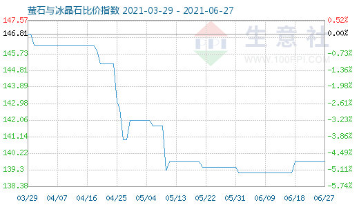 6月27日螢石與冰晶石比價指數圖