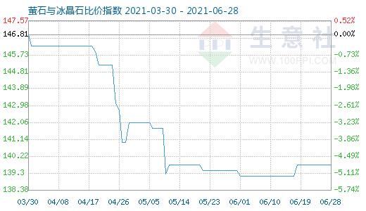 6月28日螢石與冰晶石比價(jià)指數(shù)圖