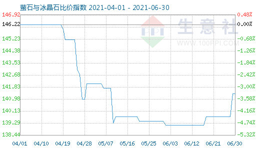 6月30日螢石與冰晶石比價指數圖