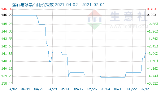 7月1日螢石與冰晶石比價指數圖