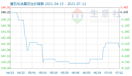 7月12日螢石與冰晶石比價指數圖