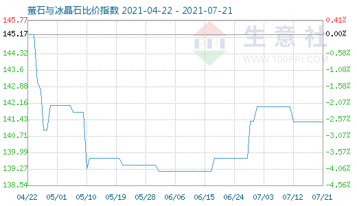 7月21日螢石與冰晶石比價指數(shù)圖