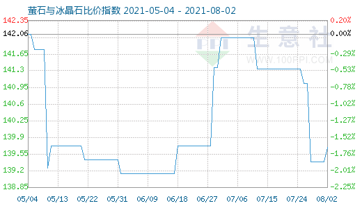 8月2日螢石與冰晶石比價指數圖