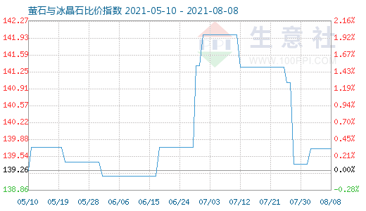 8月8日螢石與冰晶石比價指數圖