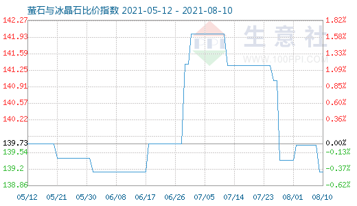 8月10日螢石與冰晶石比價指數圖