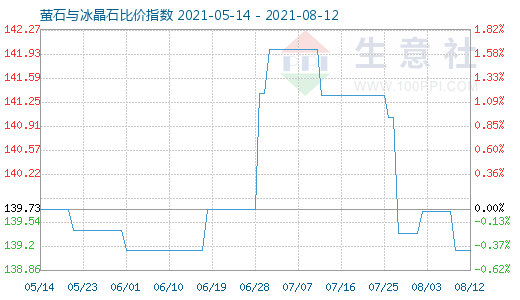 8月12日螢石與冰晶石比價指數圖