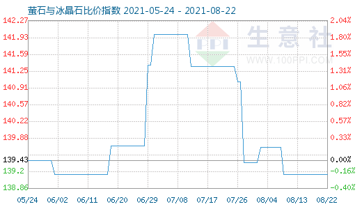 8月22日螢石與冰晶石比價指數圖