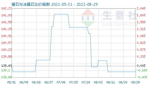 8月29日螢石與冰晶石比價指數圖