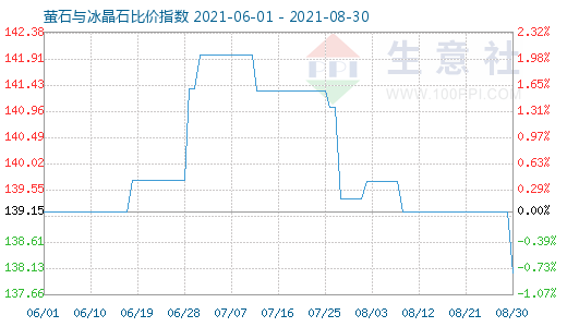 8月30日螢石與冰晶石比價指數圖
