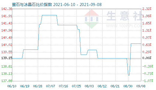 9月8日螢石與冰晶石比價指數圖