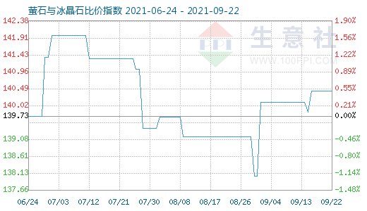 9月22日螢石與冰晶石比價指數(shù)圖