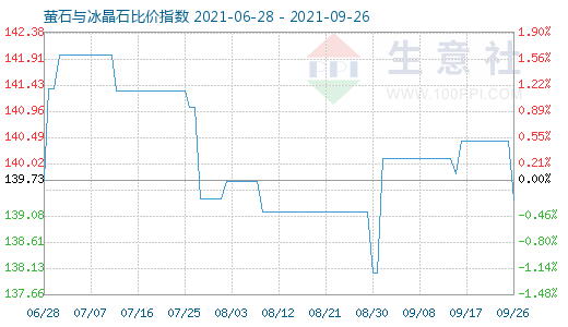 9月26日螢石與冰晶石比價指數圖