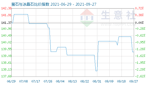 9月27日螢石與冰晶石比價指數(shù)圖