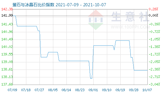 10月7日螢石與冰晶石比價指數圖