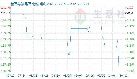 10月13日螢石與冰晶石比價(jià)指數(shù)圖