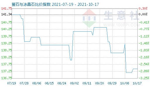 10月17日螢石與冰晶石比價(jià)指數(shù)圖