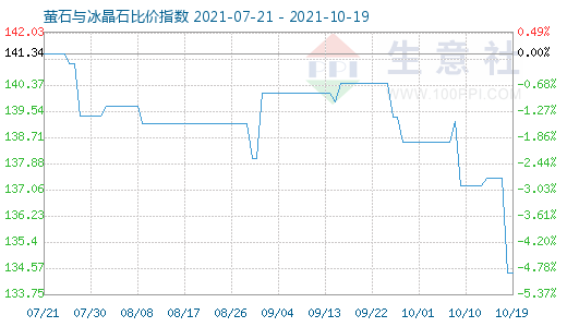 10月19日螢石與冰晶石比價指數圖