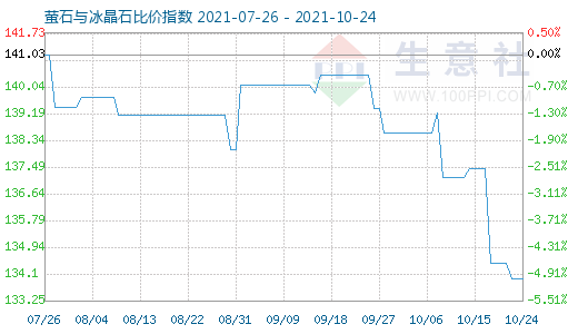 10月24日螢石與冰晶石比價指數(shù)圖