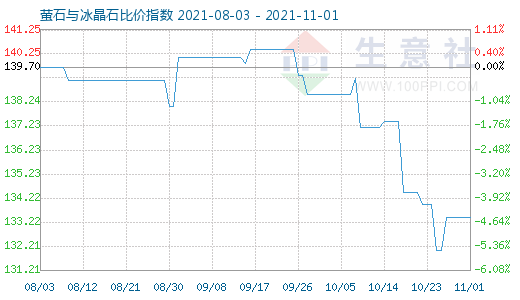 11月1日螢石與冰晶石比價指數圖