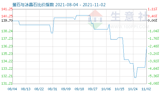 11月2日螢石與冰晶石比價指數圖