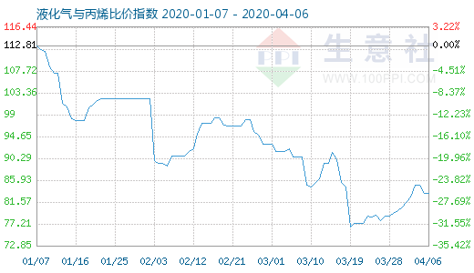 4月6日液化氣與丙烯比價指數圖