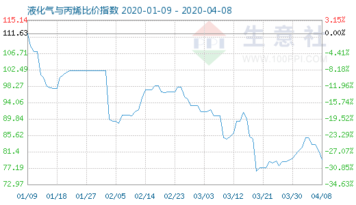 4月8日液化氣與丙烯比價指數圖