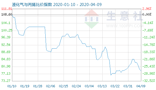 4月9日液化氣與丙烯比價(jià)指數(shù)圖