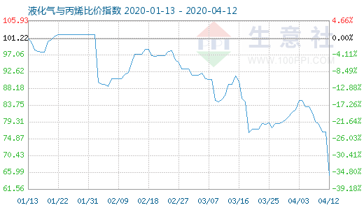 4月12日液化氣與丙烯比價指數圖