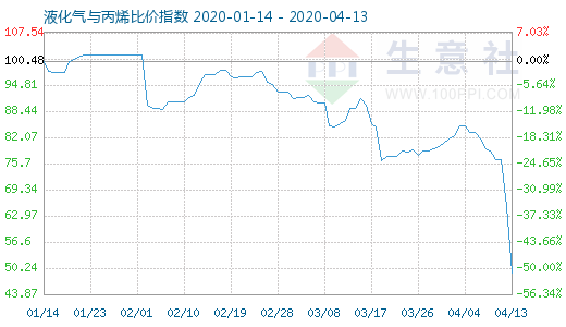 4月13日液化氣與丙烯比價指數(shù)圖