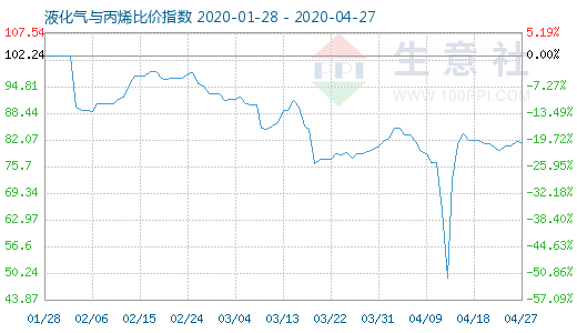 4月27日液化氣與丙烯比價指數(shù)圖