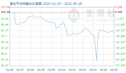 4月28日液化氣與丙烯比價指數(shù)圖