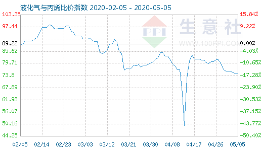 5月5日液化氣與丙烯比價(jià)指數(shù)圖