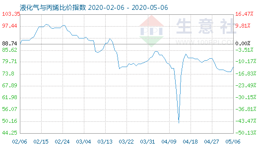 5月6日液化氣與丙烯比價指數圖