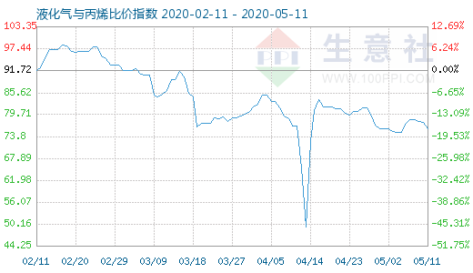 5月11日液化氣與丙烯比價指數(shù)圖