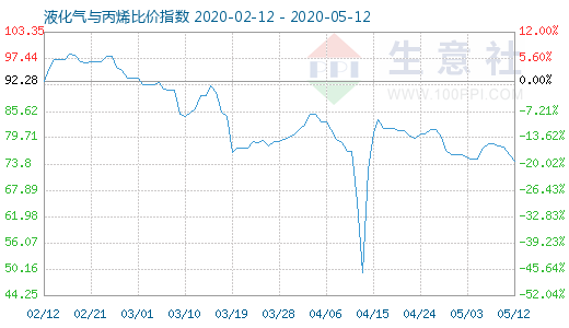 5月12日液化氣與丙烯比價指數(shù)圖