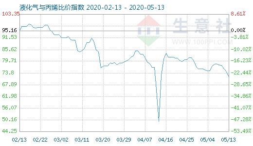 5月13日液化氣與丙烯比價(jià)指數(shù)圖