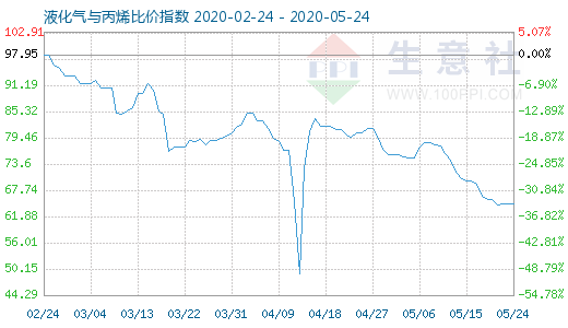 5月24日液化氣與丙烯比價(jià)指數(shù)圖