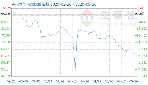 5月26日液化氣與丙烯比價指數(shù)圖