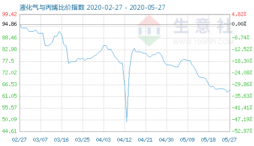 5月27日液化氣與丙烯比價指數圖
