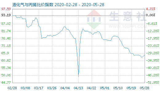 5月28日液化氣與丙烯比價指數(shù)圖