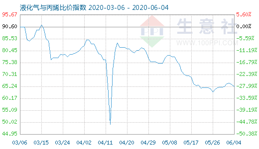 6月4日液化氣與丙烯比價指數圖