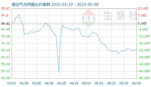6月8日液化氣與丙烯比價指數圖