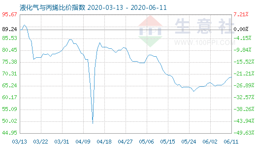 6月11日液化氣與丙烯比價指數圖
