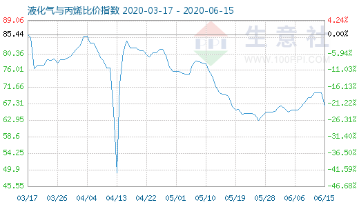 6月15日液化氣與丙烯比價指數圖