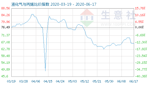 6月17日液化氣與丙烯比價指數(shù)圖