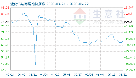 6月22日液化氣與丙烯比價(jià)指數(shù)圖