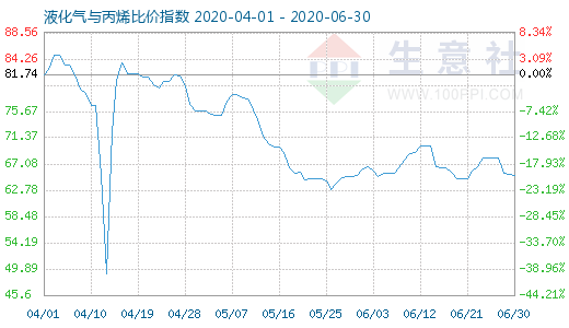 6月30日液化氣與丙烯比價指數圖