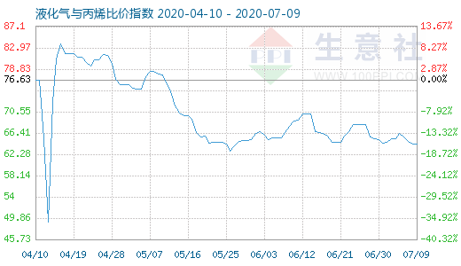7月9日液化氣與丙烯比價指數圖