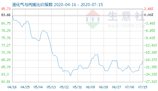 7月15日液化氣與丙烯比價(jià)指數(shù)圖